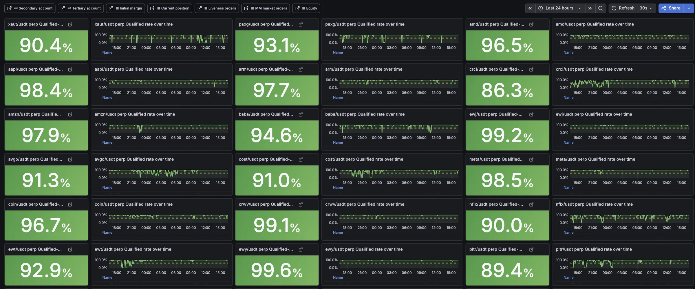 Grafana dashboard overview: a grid of markets (XAUT, PAXG, AMD, AAPL, ARM, CRCL, AMZN, BABA, EWJ, AVGO, COST, META, COIN, CRWV, NFLX, EWT, EWY, PLTR and more), each showing its qualified-quote rate over the last 24 hours — mostly in the 90s — with a 24-hour uptime sparkline.